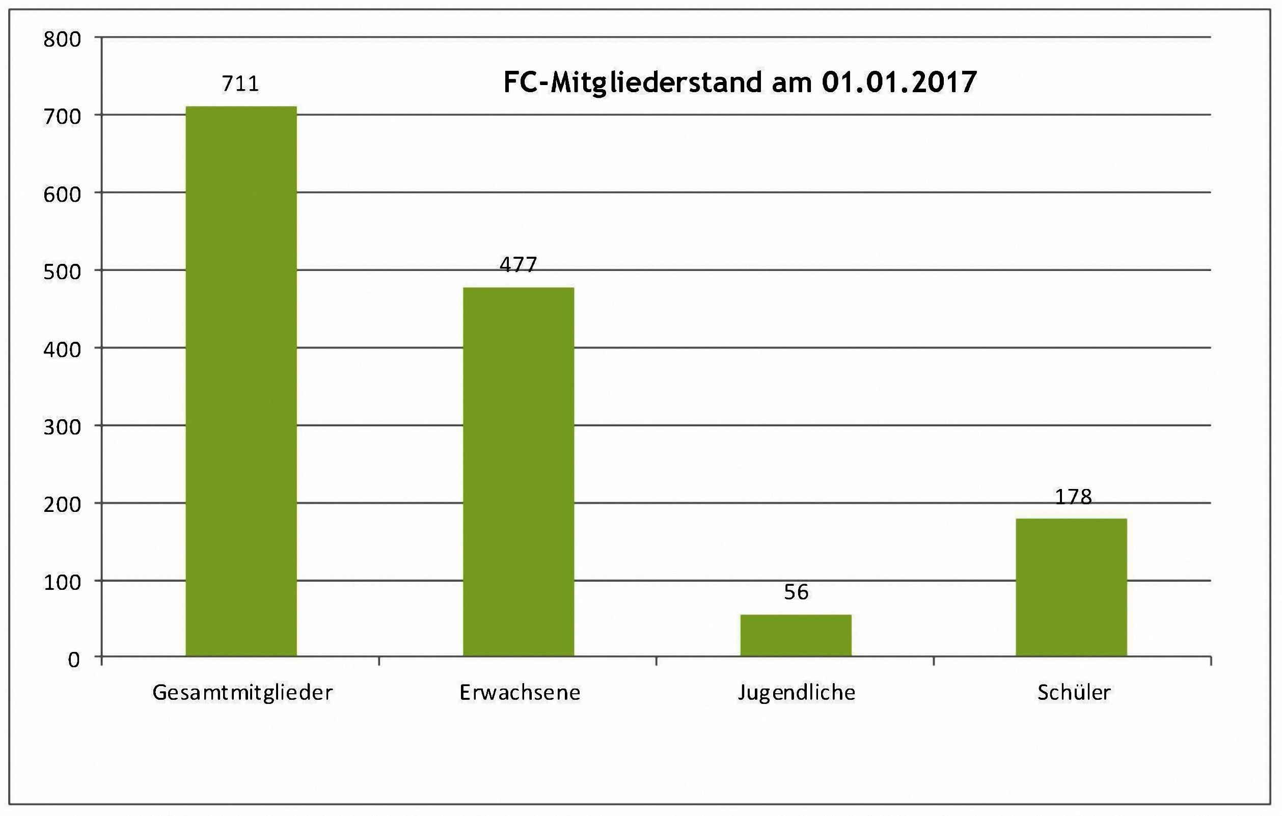 FC Mitglieder 2017